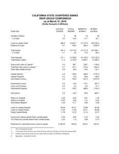 CALIFORNIA STATE CHARTERED BANKS PEER GROUP COMPARISON as of March 31, 2016 (Dollar Amounts in Millions)  Asset Size