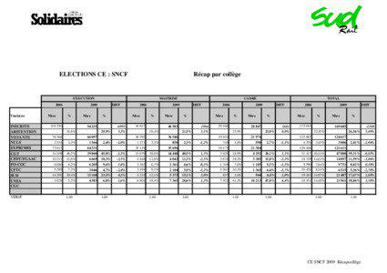 ELECTIONS CE : SNCF  Récap par collège