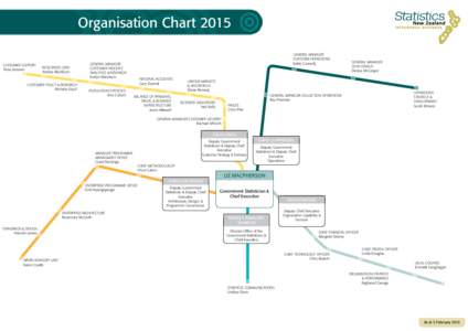 Organisation Chart 2015 customer support Tania Janssen  Integrated data