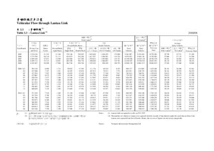 青嶼幹線汽車流量 Vehicular Flow through Lantau Link 表 3.3 : 青嶼幹線 (1) Table 3.3 : Lantau Link (1)