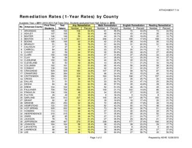 ATTACHMENT[removed]Remediation Rates (1-Year Rates) by County Academic Year = [removed]Fall Term Only), Students graduated from High School in[removed]First Time Test