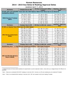 Human ResourcesDue Dates & Meeting/Approval Dates Updated April 7, 2015 HR Due to Provost’s Office Meeting / Approval (noon)