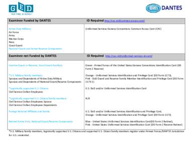 Examinee Funded by DANTES Active Duty Military: Air Force Army Marine Corps Navy