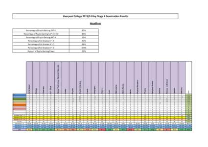 Liverpool College[removed]Key Stage 4 Examination Results Headlines Percentage of Pupils Gaining 5A*-C 87%