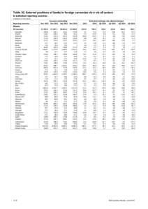 Table 2C: External positions of banks in foreign currencies vis-à-vis all sectors In individual reporting countries in billions of US dollars Reporting countries  Dec 2012
