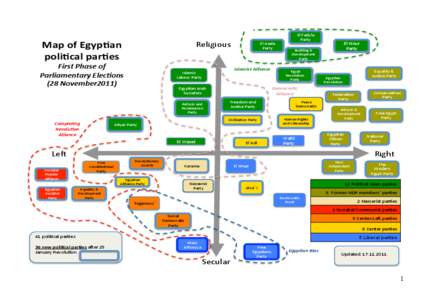 Map$of$Egyp*an$$ poli*cal$par*es$ Religious#  First&Phase&of&