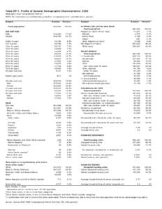 Table DP-1. Profile of General Demographic Characteristics: 2000 Geographic Area: Congressional District 7 NOTE: For information on confidentiality protection, nonsampling error, and definitions, see text. Subject  Numbe