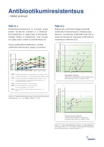 Antibiootikumiresistentsus - faktid ja arvud Fakt nr 1  Fakt nr 2