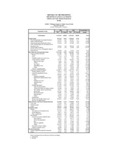 REPUBLIC OF THE PHILIPPINES PHILIPPINE STATISTICS AUTHORITY Industry and Trade Statistics Department Manila TABLE 3 Philippine Imports by Major Type of Goods May 2014 and 2013