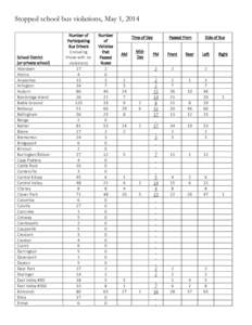 Stopped school bus violations, May 1, 2014  School District (or private school) Aberdeen Almira