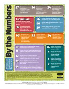 By the Numbers Women and Information Technology  57