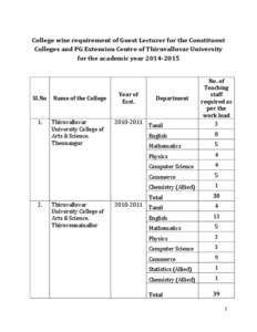 College wise requirement of Guest Lecturer for the Constituent Colleges and PG Extension Centre of Thiruvalluvar University for the academic year[removed]SI.No