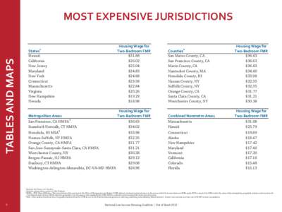 MOST EXPENSIVE JURISDICTIONS Housing Wage for Two-Bedroom FMR $31.68 $26.02 $25.04