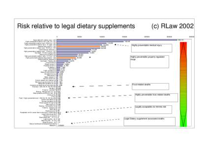 Risk relative to legal dietary supplements 0 Associated with medical injury * (27) Highly preventable medical injury -65+ yrs * (27) Highly preventable medical injuryyrs * (27) Highly preventable medical injury -