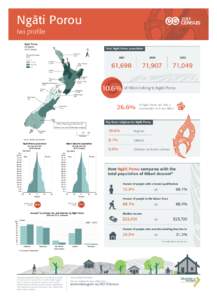 Ngäti Porou Iwi profile Ngāti Porou By region  ±