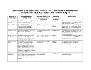 Restrictions of emulation the Aeroflex/UTMC UT80C196KD microcontrollers by the Phyton PICE-196 emulator with the P196-KD pod Function of UT80C196KD  Implementation in