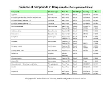 Presence of Compounds in Carqueja (Baccharis genistelloides) Compound Chemical Type  Plant Part