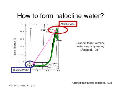 How to form halocline water? Atlantic water - cannot form Halocline water simply by mixing (Aagaard, 1981)