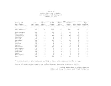 Table 7 Active Dentists in Maine* Age by County of Employment January 1, 2002  County of