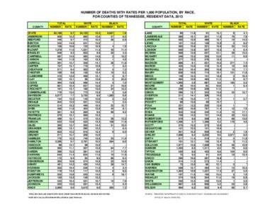 NUMBER OF DEATHS WITH RATES PER 1,000 POPULATION, BY RACE, FOR COUNTIES OF TENNESSEE, RESIDENT DATA, 2013 COUNTY STATE ANDERSON BEDFORD