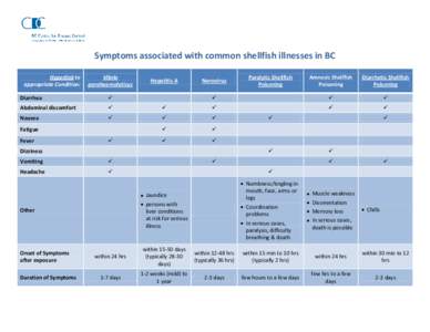 Symptoms associated with common shellfish illnesses in BC Hyperlink to appropriate Condition: Vibrio parahaemolyticus