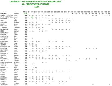 UNIVERSITY OF WESTERN AUSTRALIA RUGBY CLUB ALL TIME POINTS SCORERS 1929 TOTAL[removed][removed][removed][removed][removed][removed][removed][removed]1989 HUGHES MACKAY-COG