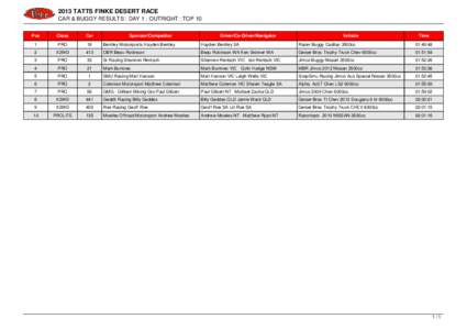 CAR & BUGGY RESULTS : DAY 1 : OUTRIGHT : TOP 10