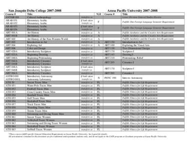 San Joaquin Delta College[removed]Course # ANTHR 001 ARAB 051 ARAB 052 ARAB 053