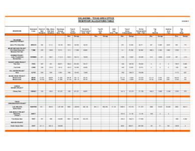 OKLAHOMA - TEXAS AREA OFFICE RESERVOIR ALLOCATIONS TABLE RESERVOIR  Hydromet