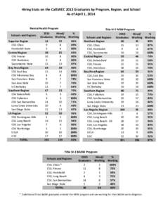 Hiring Stats on the CalSWEC 2013 Graduates by Program, Region, and School As of April 1, 2014 Mental Health Program  Title IV-E MSW Program