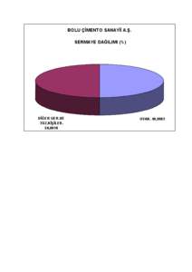 BOLU ÇİMENTO SANAYİİ A.Ş. SERMAYE DAĞILIMI (%)