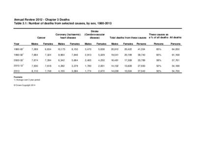 Annual ReviewChapter 3 Deaths Table 3.1: Number of deaths from selected causes, by sex, Cancer  Coronary (Ischaemic)