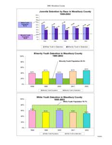 DMC Woodbury County  100% Juvenile Detention by Race in Woodbury County[removed]