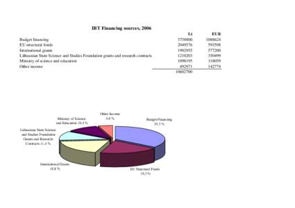 IBT Financing sources, 2006 Budget financing EU structural fonds International grants Lithuanian State Science and Studies Foundation grants and research contracts Ministry of science and education