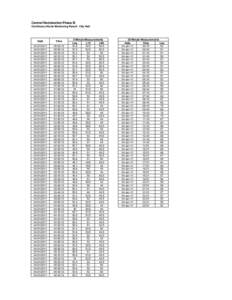 Central Reclamation Phase III Continuous Noise Monitoring Result - City Hall Date  Time