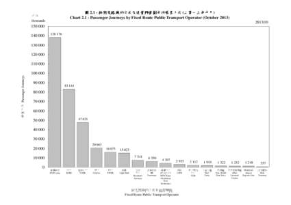 圖 2.1 - 按固定路線的公共交通營辦商劃分的乘客人次 (二零一三年十月 二零一三年十月) 二零一三年十月 Chart[removed]Passenger Journeys by Fixed Route Public Transport Operator (October 