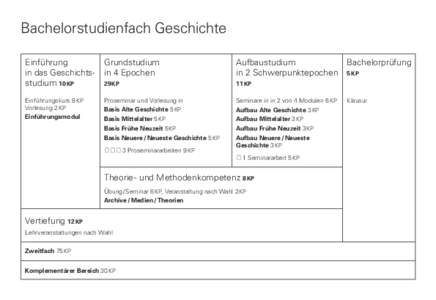 Bachelorstudienfach Geschichte Einführung in das Geschichtsstudium 10 KP Grundstudium in 4 Epochen