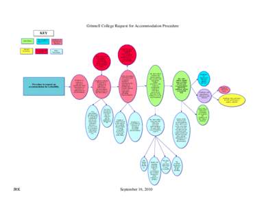 Grinnell College Request for Accommodation Procedure KEY ADA Officer Human Resources