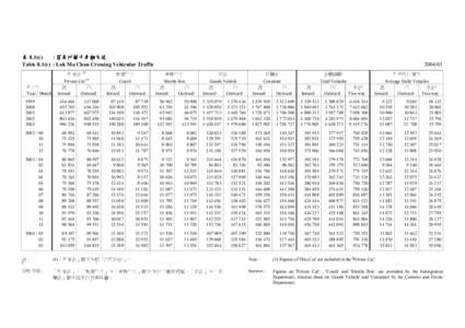 表 8.1(c) : 落馬洲關卡車輛交通 Table 8.1(c) : Lok Ma Chau Crossing Vehicular Traffic 年/月 Year / Month