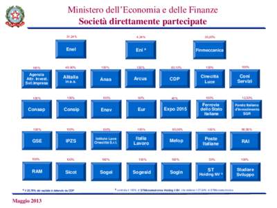 La Corporate Governance nelle società a partecipazione pubblica: problemi e prospettive  Dario Scannapieco  Ministero dell’Economia e delle Finanze    Università LUISS Guido Carlimaggio 2005