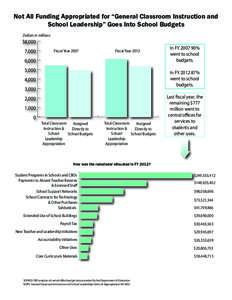 Not All Funding Appropriated for “General Classroom Instruction and School Leadership” Goes Into School Budgets Dollars in millions $8,000 7,000