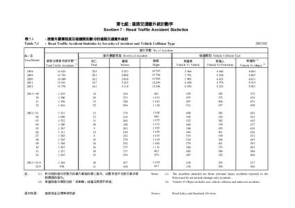 第七組 : 道路交通意外統計數字 Section 7 : Road Traffic Accident Statistics 表 7.1 Table 7.1  : 按意外嚴重程度及碰撞類別劃分的道路交通意外統計