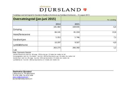 Foreløbige overnatningstal for Djursland (Syddjurs Kommune og Norddjurs Kommune) – 19. augustOvernatningstal (jan-juniPct. udvikling