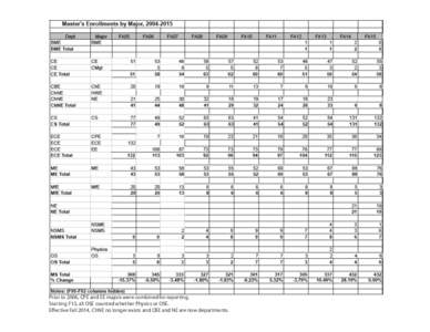 Prior to 2006, CPE and EE majors were combined for reporting. Starting F13, all OSE counted whether Physics or OSE. Effective Fall 2014, ChNE no longer exists and CBE and NE are now departments. 