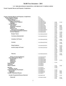 MeSH Tree Structures[removed]C13 - DISEASES-FEMALE UROGENITAL AND PREGNANCY COMPLICATIONS Female Urogenital Diseases and Pregnancy Complications Female Urogenital Diseases and Pregnancy Complications Female Urogenital Dis