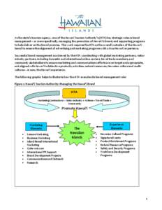 As the state’s tourism agency, one of the Hawaii Tourism Authority’s (HTA) key strategic roles is brand management – or more specifically, managing the promotion of Hawai‘i’s brand, and supporting programs to h