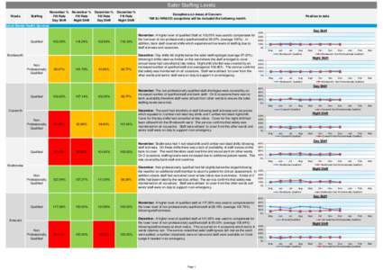 Safer Staffing Levels Wards Staffing  November %