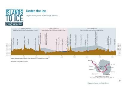 Under the ice Diagram showing a cross section through Antarctica 1/1 Diagram of under ice: Peter Boyer