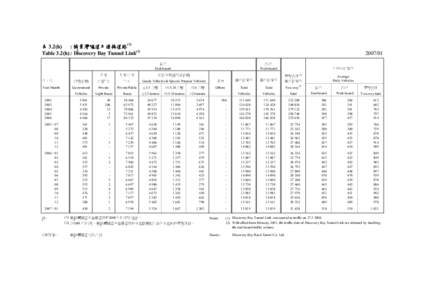 表 3.2(h) : 愉景灣隧道及連接道路([removed]Table 3.2(h) : Discovery Bay Tunnel Link[removed]