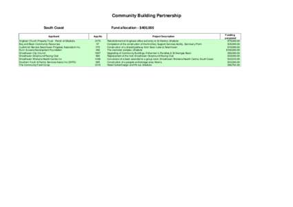 Community Building Partnership South Coast Applicant Anglican Church Property Trust - Parish of Ulladulla Bay and Basin Community Resources Cudmirrah Berrara Swanhaven Progress Association Inc.